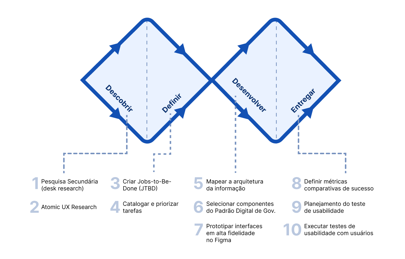 Diagrama do Double Diamond