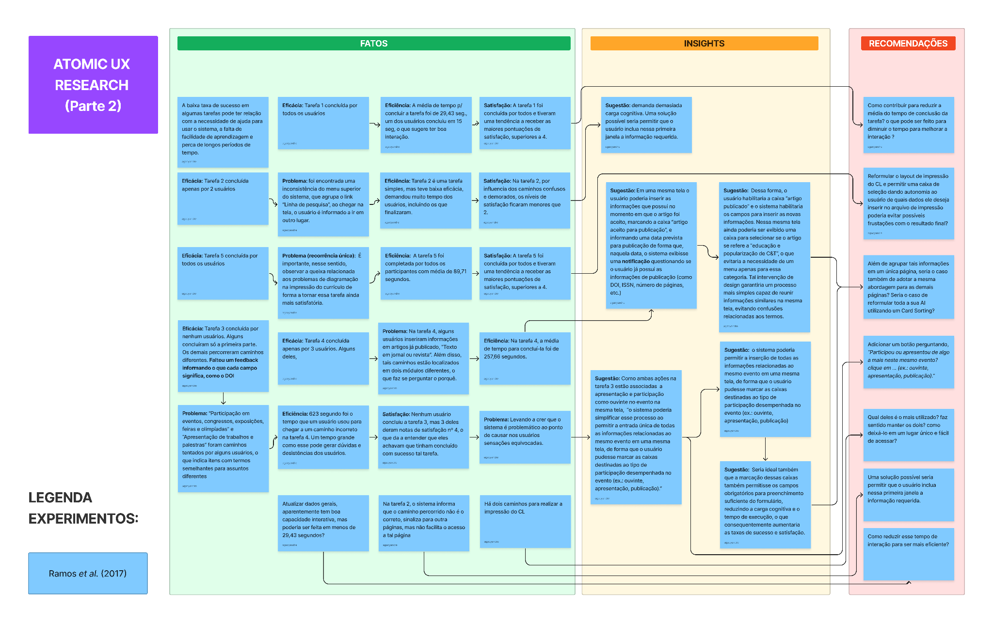 Atomic UX Research — aprofundamento Ramos et al.