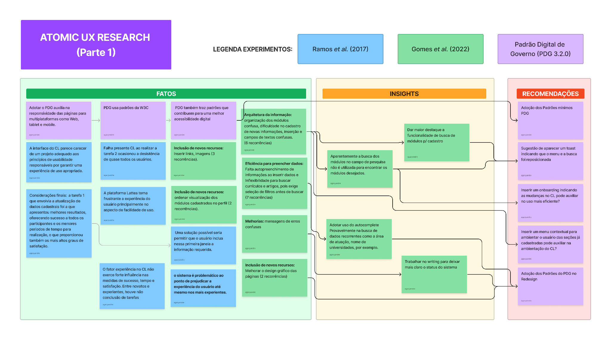 Atomic UX Research — visão geral