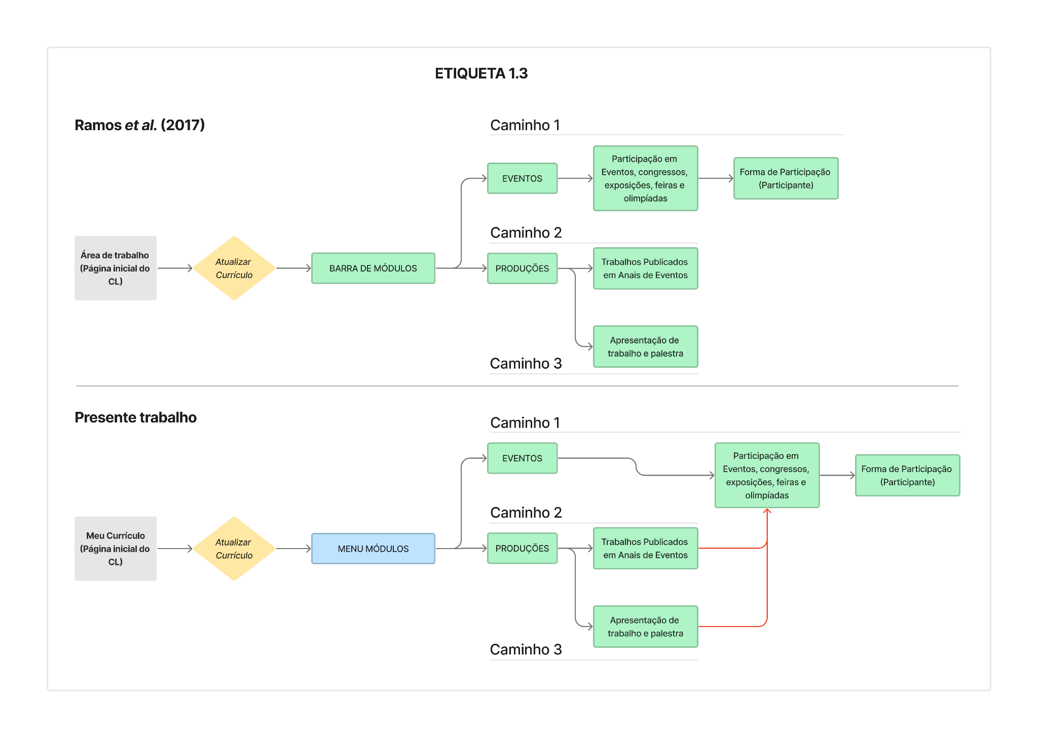Diagrama de fluxo antes e depois — três caminhos unificados em um